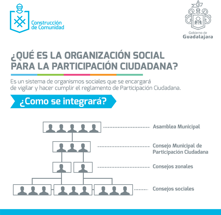 ¿Qué es la organización social para la participación ciudadana? Es un sistema de organismos sociales que se encargará de vigilar y hacer cumplir el reglamento de Participación Ciudadana. Se integra de la asamblea municipal, el consejo de participación ciudadana, consejos zonlaes y consejos sociales.
